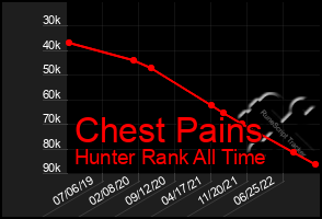 Total Graph of Chest Pains