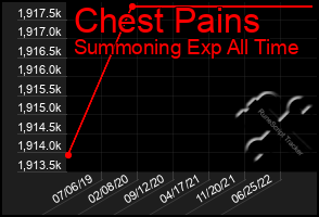 Total Graph of Chest Pains