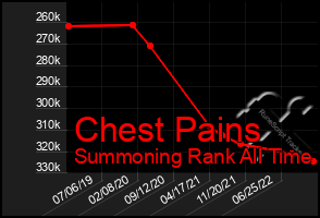 Total Graph of Chest Pains