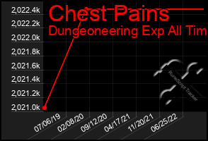 Total Graph of Chest Pains