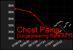 Total Graph of Chest Pains