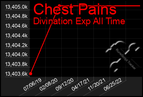 Total Graph of Chest Pains