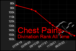 Total Graph of Chest Pains