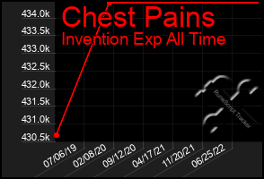 Total Graph of Chest Pains