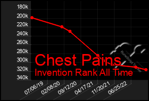 Total Graph of Chest Pains