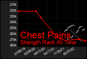 Total Graph of Chest Pains