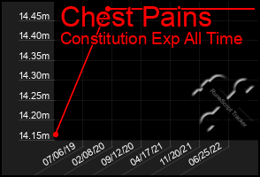 Total Graph of Chest Pains