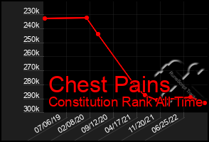 Total Graph of Chest Pains