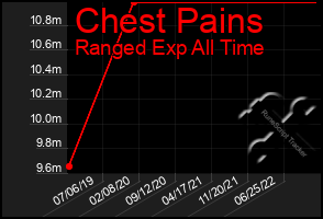 Total Graph of Chest Pains