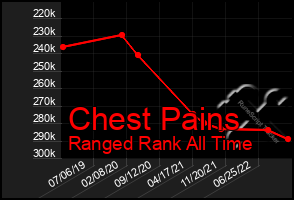 Total Graph of Chest Pains