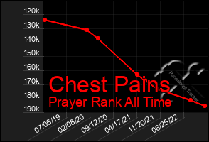 Total Graph of Chest Pains