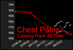 Total Graph of Chest Pains