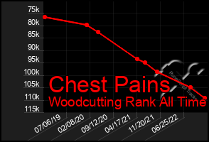 Total Graph of Chest Pains