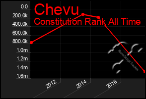 Total Graph of Chevu