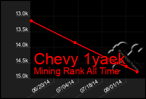 Total Graph of Chevy 1yaek