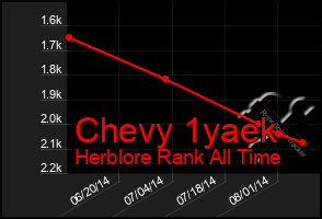 Total Graph of Chevy 1yaek