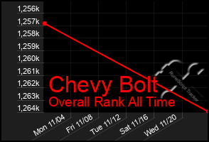 Total Graph of Chevy Bolt