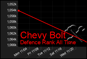 Total Graph of Chevy Bolt