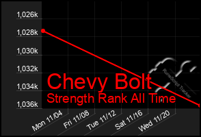 Total Graph of Chevy Bolt