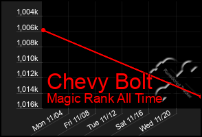 Total Graph of Chevy Bolt