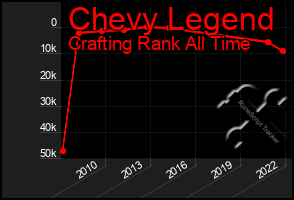 Total Graph of Chevy Legend