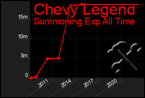 Total Graph of Chevy Legend