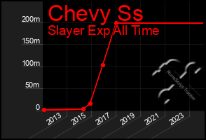 Total Graph of Chevy Ss