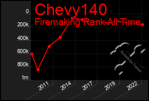 Total Graph of Chevy140