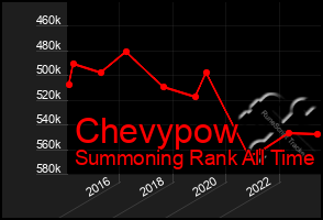 Total Graph of Chevypow