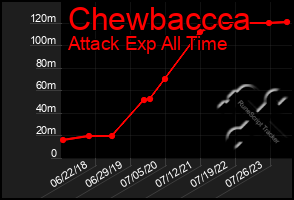 Total Graph of Chewbaccca
