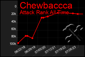 Total Graph of Chewbaccca