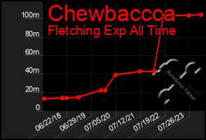 Total Graph of Chewbaccca