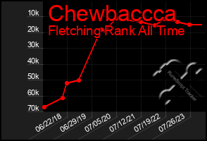 Total Graph of Chewbaccca