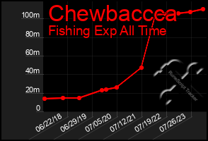Total Graph of Chewbaccca