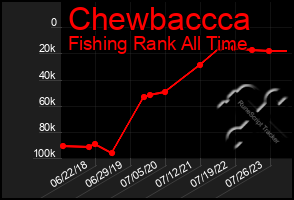 Total Graph of Chewbaccca