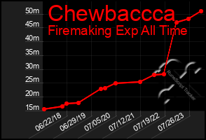 Total Graph of Chewbaccca