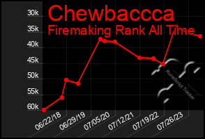 Total Graph of Chewbaccca
