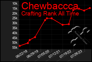 Total Graph of Chewbaccca
