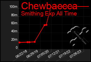 Total Graph of Chewbaccca