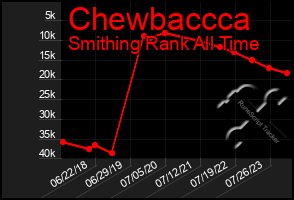 Total Graph of Chewbaccca