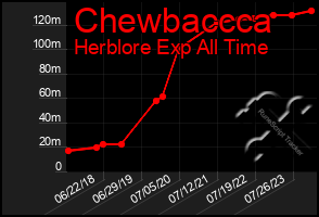 Total Graph of Chewbaccca