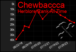 Total Graph of Chewbaccca