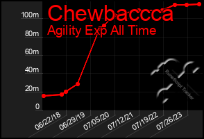 Total Graph of Chewbaccca