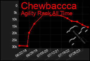 Total Graph of Chewbaccca