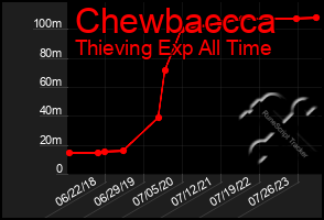 Total Graph of Chewbaccca