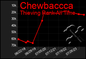 Total Graph of Chewbaccca