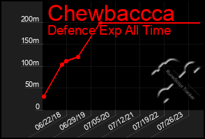Total Graph of Chewbaccca
