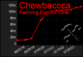 Total Graph of Chewbaccca