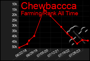 Total Graph of Chewbaccca