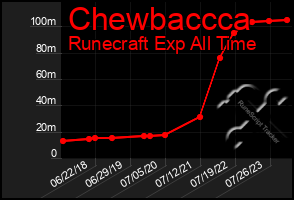 Total Graph of Chewbaccca